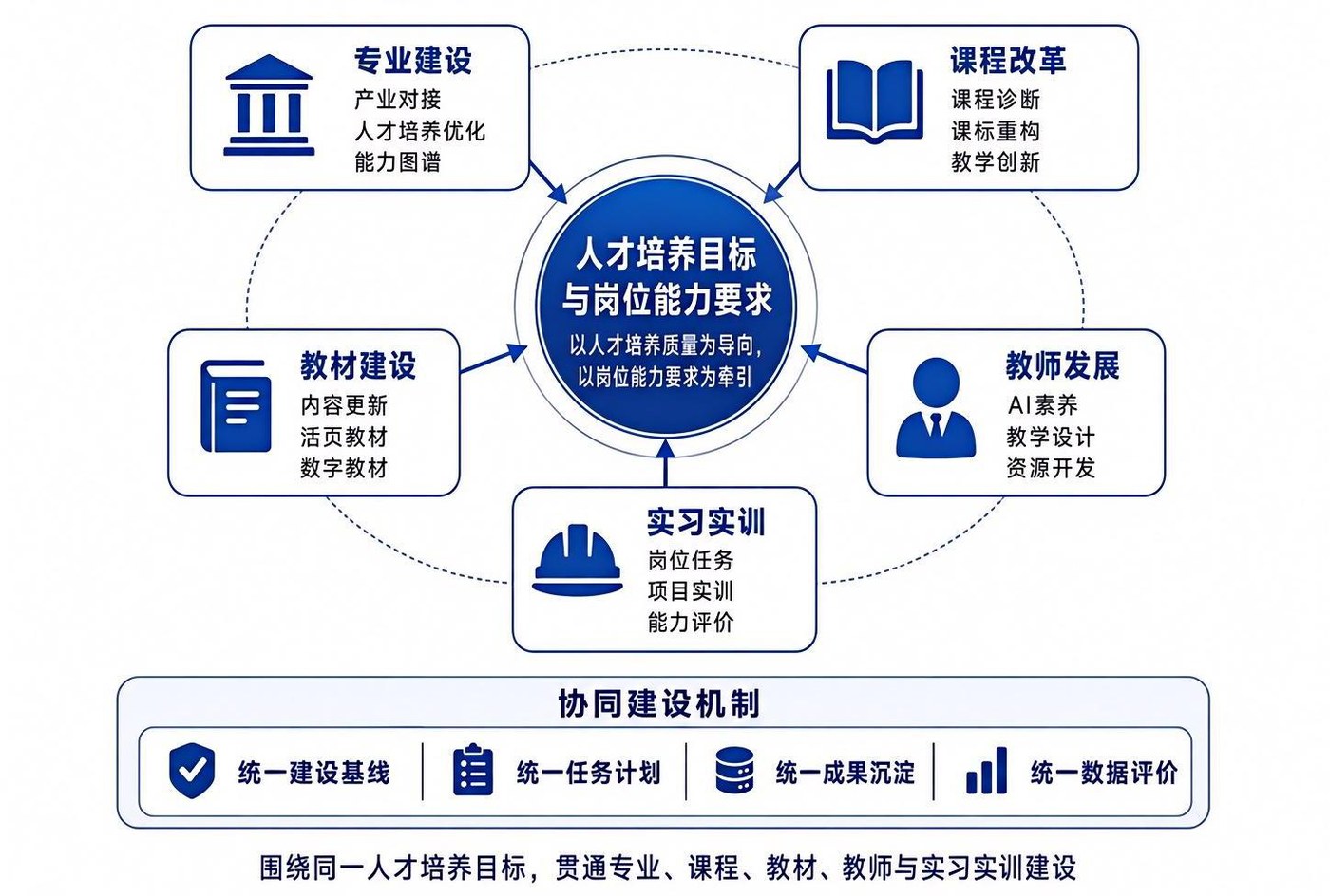 五要素协同建设体系