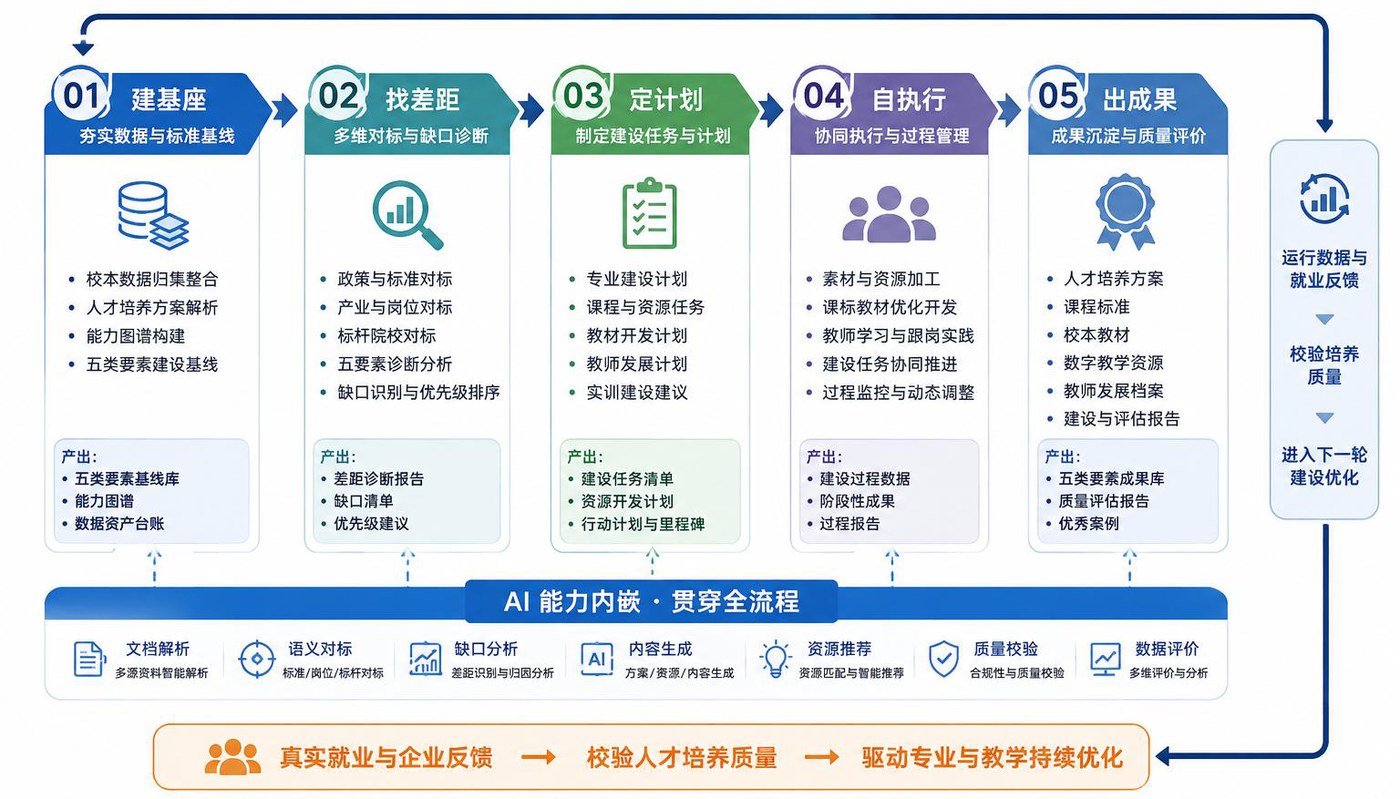 五步业务闭环